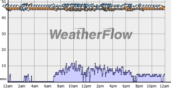 Current Wind Graph