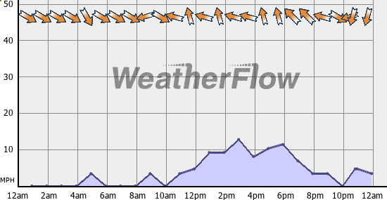 Current Wind Graph