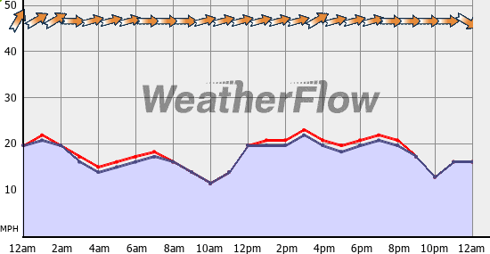 Current Wind Graph