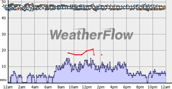 Current Wind Graph