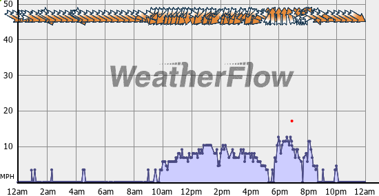 Current Wind Graph