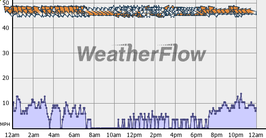 Current Wind Graph