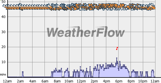 Current Wind Graph