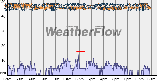 Current Wind Graph