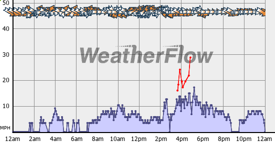 Current Wind Graph