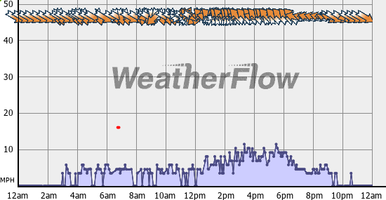 Current Wind Graph