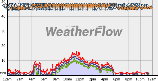 Current Wind Graph