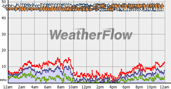 Current Wind Graph