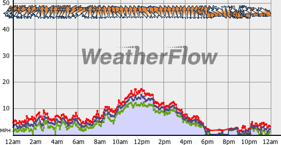 Current Wind Graph