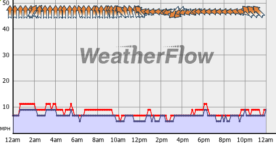 Current Wind Graph