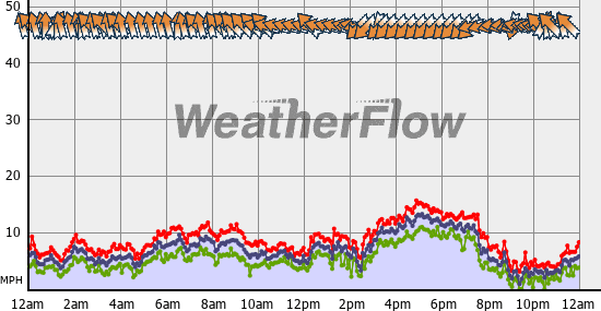 Current Wind Graph