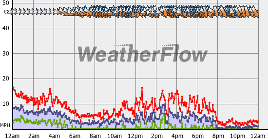 Current Wind Graph