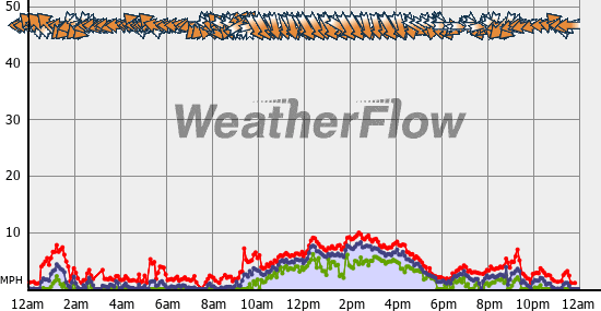 Current Wind Graph