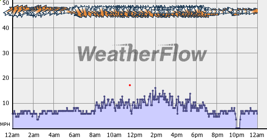 Current Wind Graph