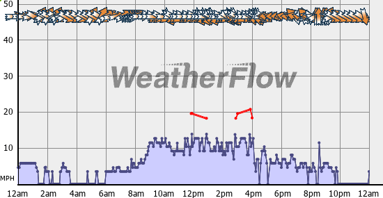 Current Wind Graph