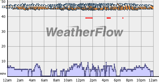 Current Wind Graph