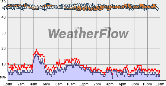 Current Wind Graph