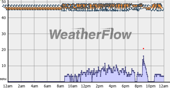 Current Wind Graph