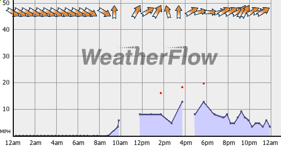 Current Wind Graph