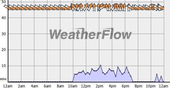 Current Wind Graph