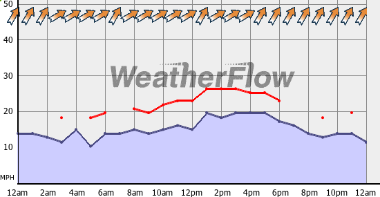 Current Wind Graph