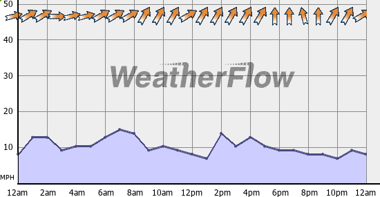 Current Wind Graph