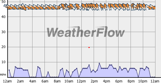 Current Wind Graph