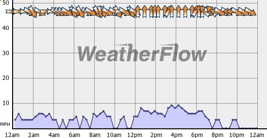 Current Wind Graph