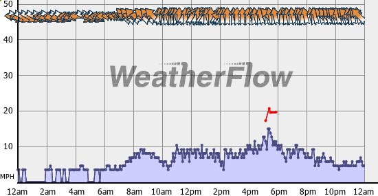 Current Wind Graph