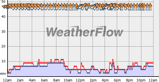 Current Wind Graph