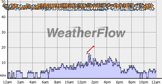 Current Wind Graph