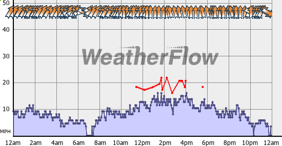 Current Wind Graph