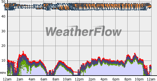 Current Wind Graph