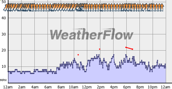 Current Wind Graph