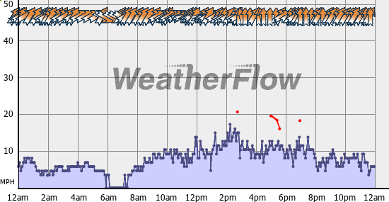 Current Wind Graph