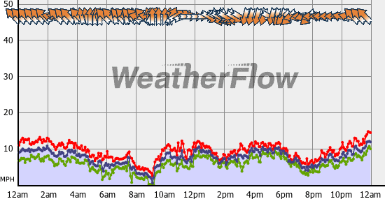 Current Wind Graph