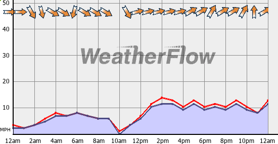 Current Wind Graph