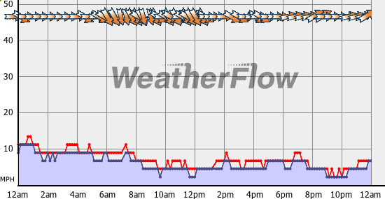 Current Wind Graph