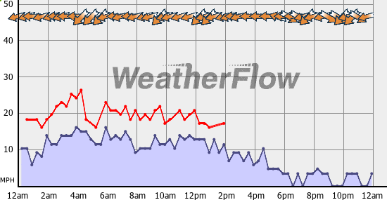 Current Wind Graph