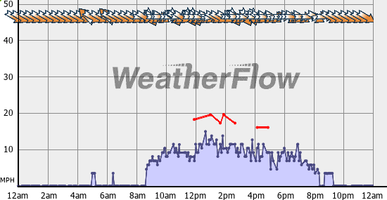 Current Wind Graph