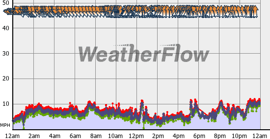 Current Wind Graph