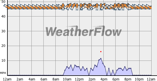 Current Wind Graph