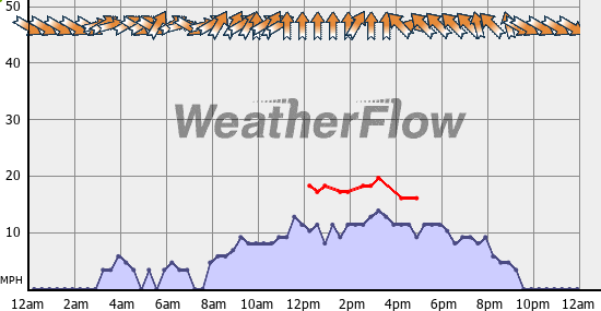 Current Wind Graph