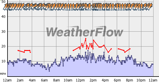 Current Wind Graph