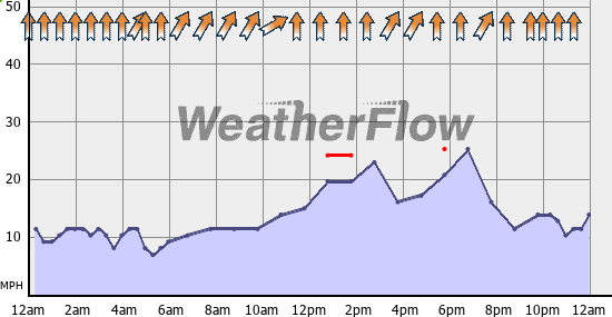 Current Wind Graph