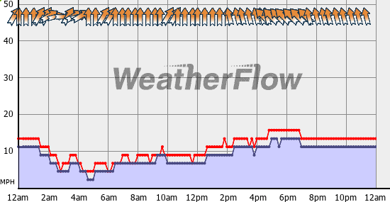 Current Wind Graph