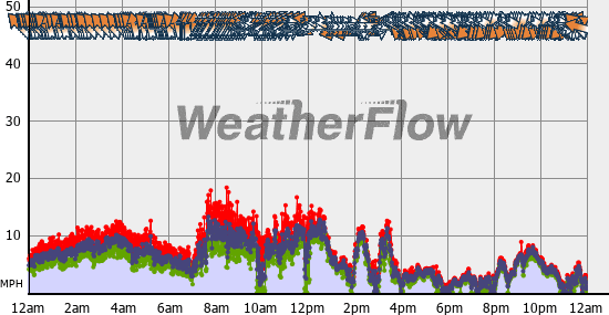 Current Wind Graph