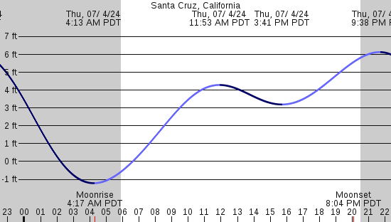 tide graph