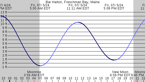 tide graph