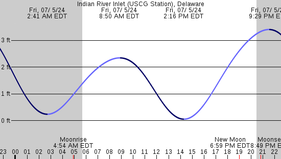 tide graph